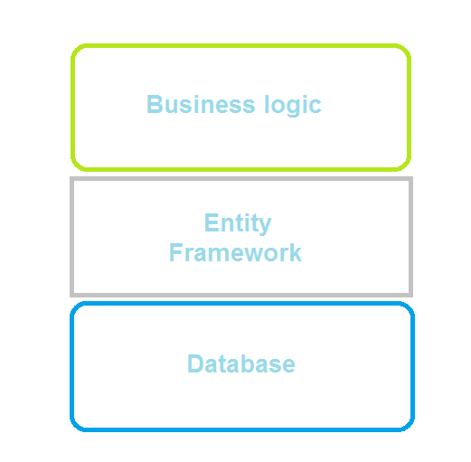 Entity-Framework