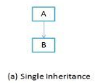 single inheritance