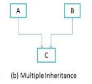 Multiple Inheritance