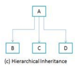 Hierarchical Inheritance