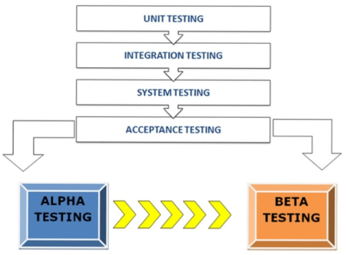 Alpha Testing, Need & Working