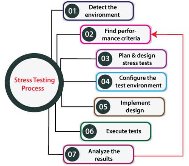 Stress Testing Methodology