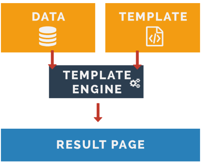 Some commonly used Templating Engines with examples SS Blog