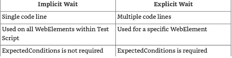 wait methods